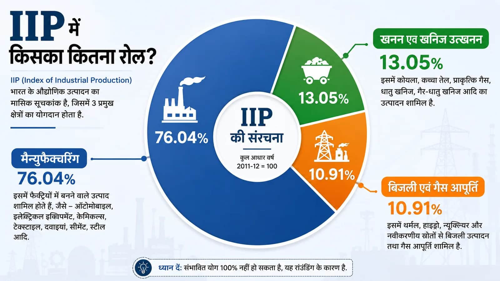 IIP में 5.1% की बढ़ोतरी, क्या उद्योगों की रफ़्तार बढ़ने से आम आदमी को मिलेगा फायदा?