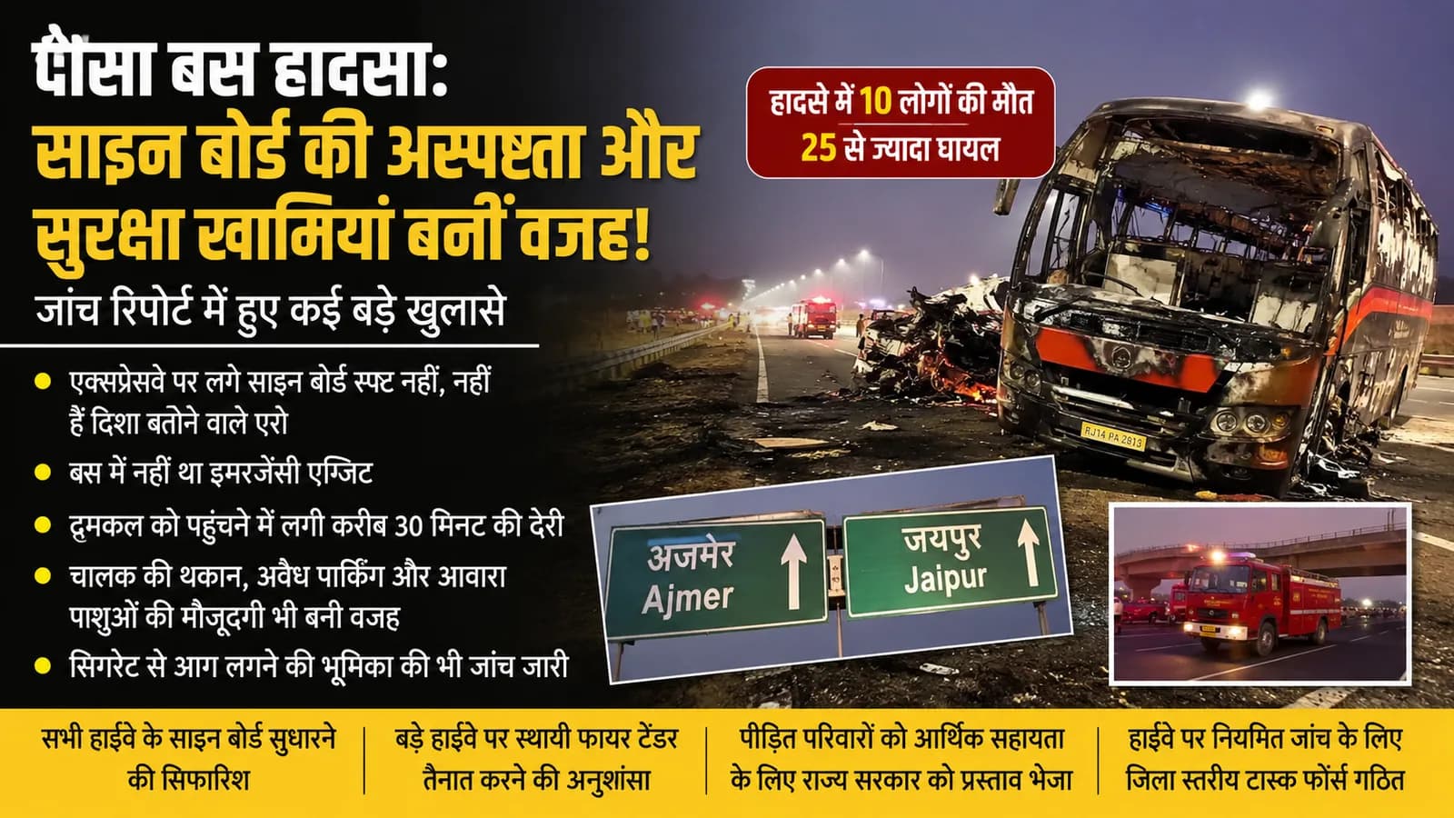 Delhi-Mumbai Expressway Tragedy: 'अब तक स्पष्ट नहीं थे साइन बोर्ड...' दस मौतों के बाद जागे प्रशासन का बयान सुनिए