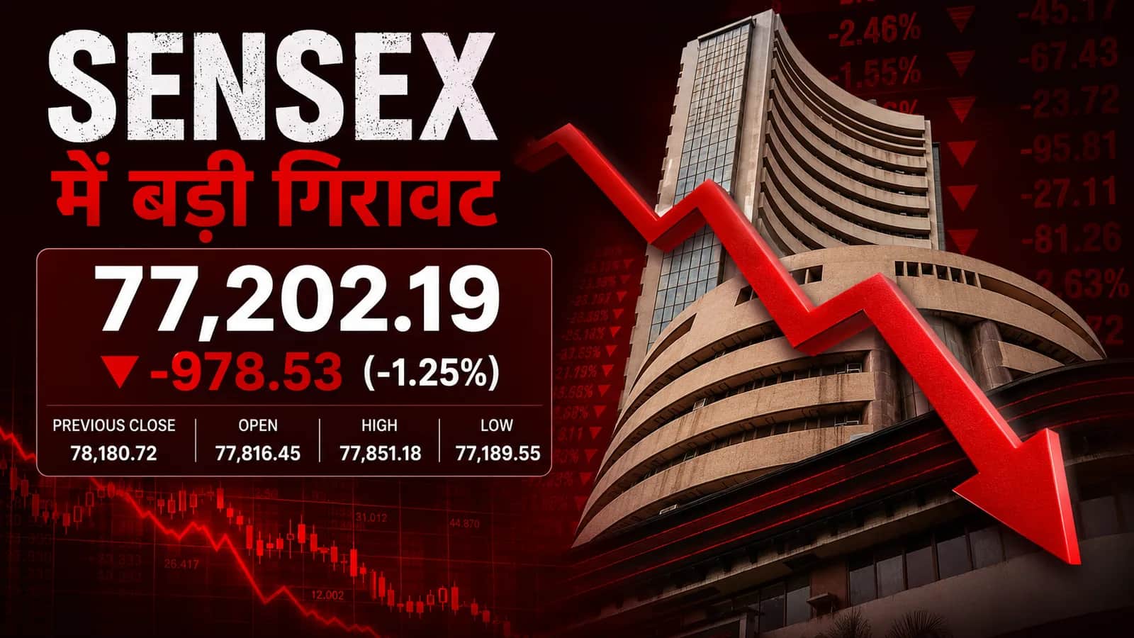 सेंसेक्स 978 अंक टूटा, निवेशकों के ₹4 लाख करोड़ से ज्यादा डूबे! जानिए बाजार में इतनी बड़ी गिरावट क्यों आई