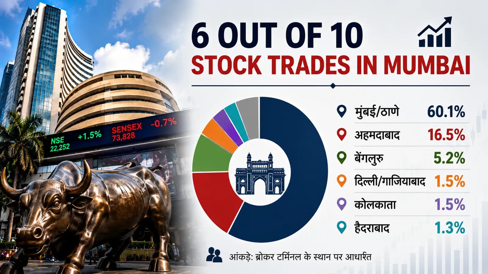 हर 10 में 6 शेयर ट्रेड मुंबई से, आखिर क्यों बाकी शहर हैं पीछे? जानिए क्या कहती है रिपोर्ट