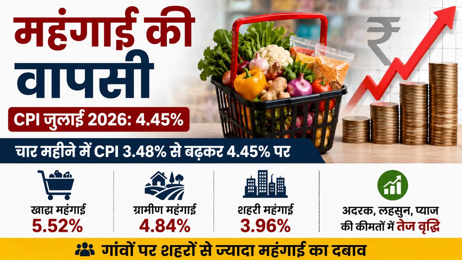 महंगाई की मार : चार महीने में CPI 3.48% से 4.45% पर, खाद्य महंगाई 5.52%; गांवों पर शहरों से ज्यादा