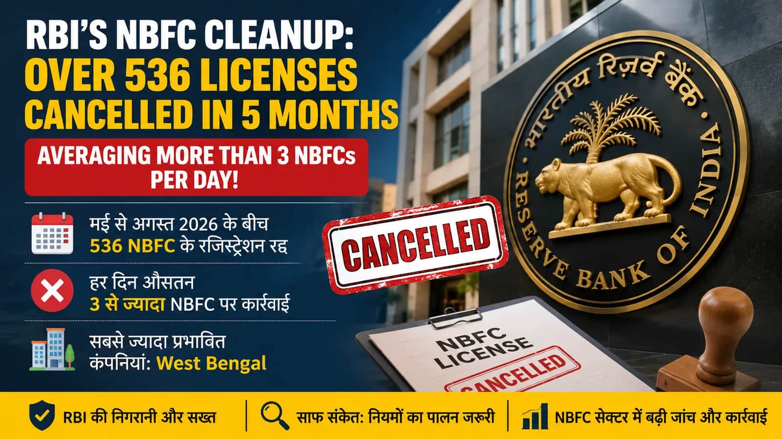 RBI का NBFC पर बड़ा एक्शन: 5 महीने में 536 कंपनियों का लाइसेंस रद्द, हर दिन 3 से ज्यादा पर